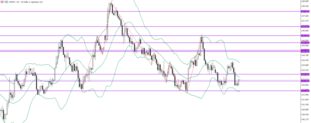 USDJPY　4ｈ