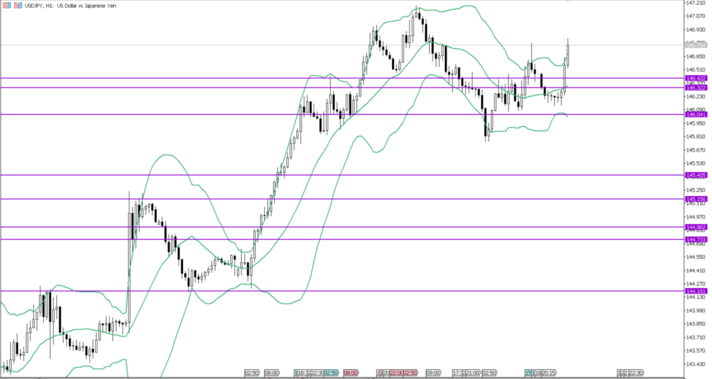 USDJPY　1ｈ