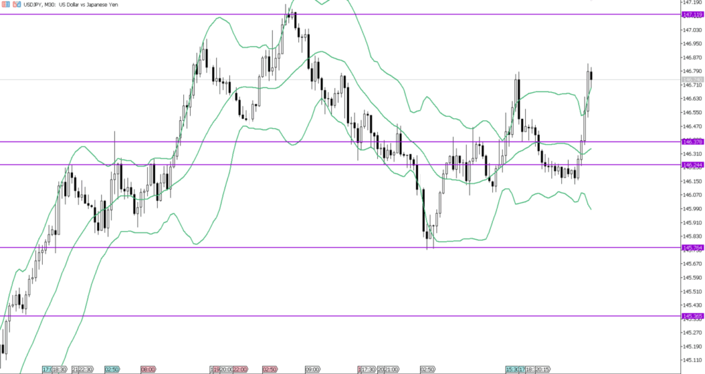 USDJPY　30ｍ